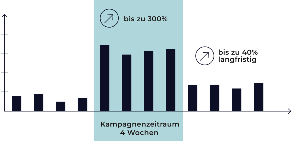 Grafik Sales Uplift
